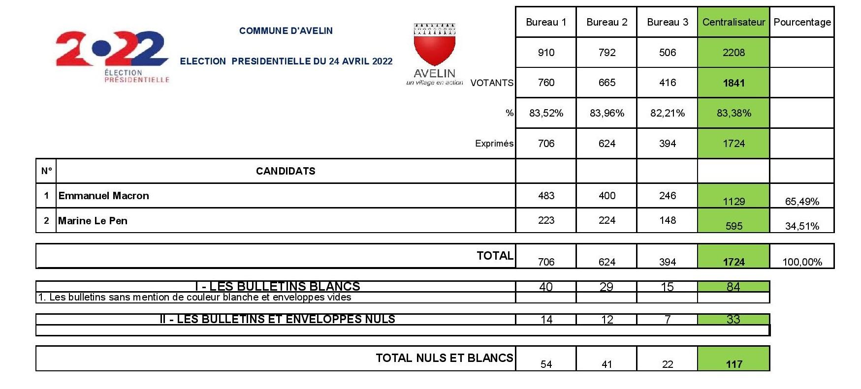 Résultat 24 avril 2022